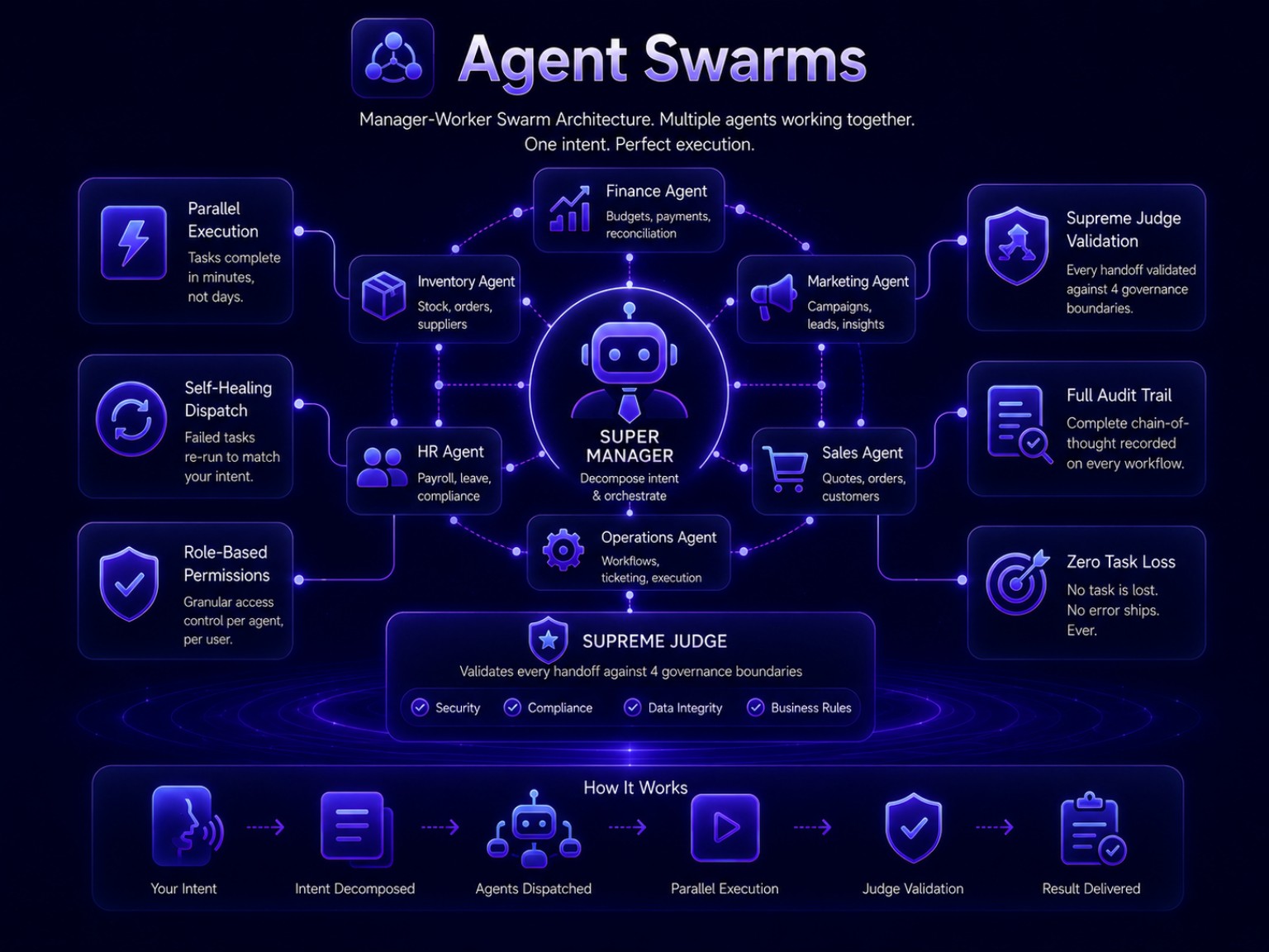 Agent Swarms architecture with a Super Manager coordinating specialist agents and Supreme Judge validation