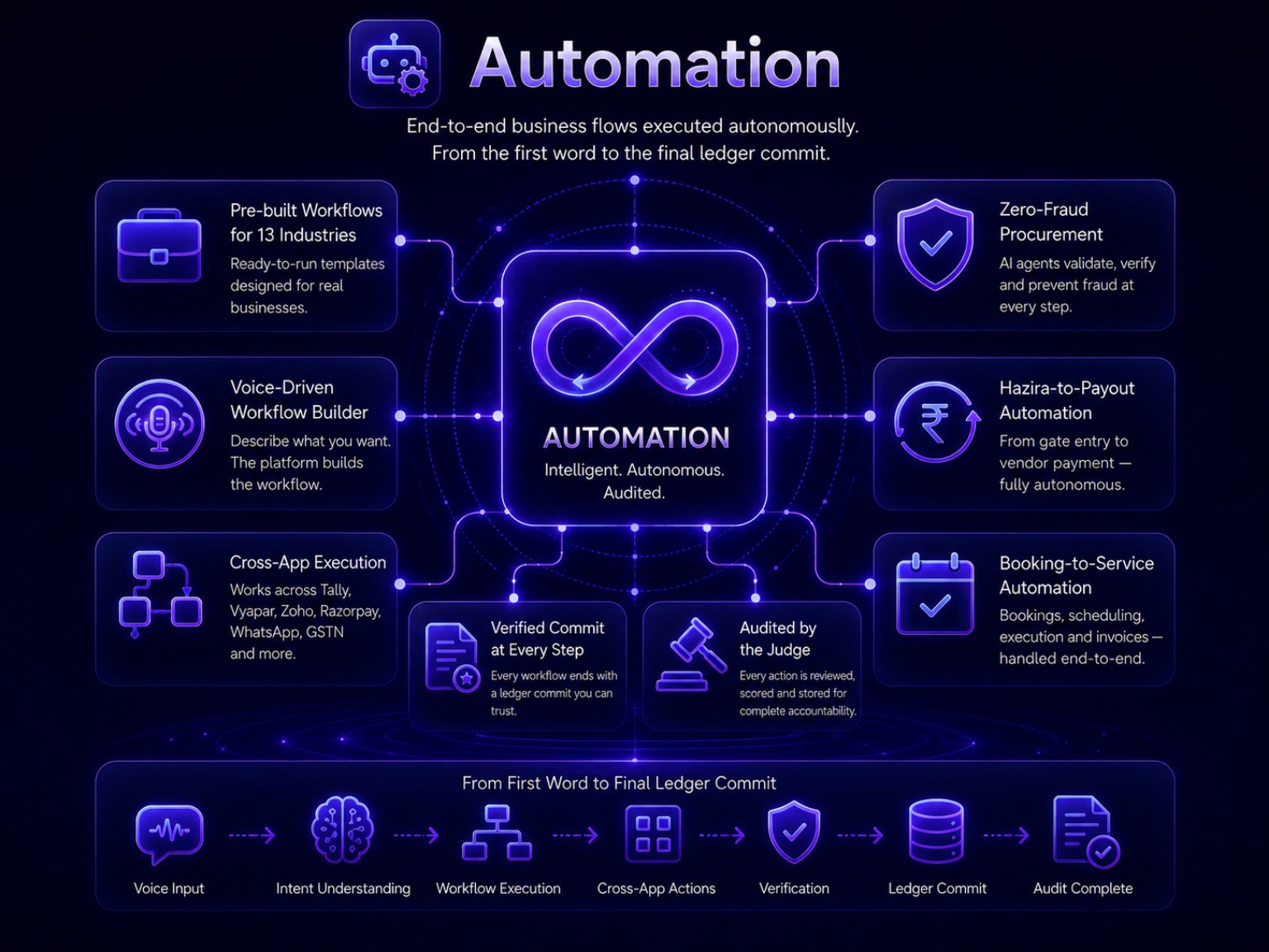 End-to-end automation architecture from voice input to verified ledger commit