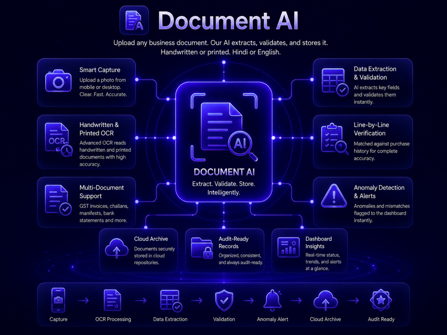 Document AI system for capture, extraction, validation, alerts, and audit-ready storage