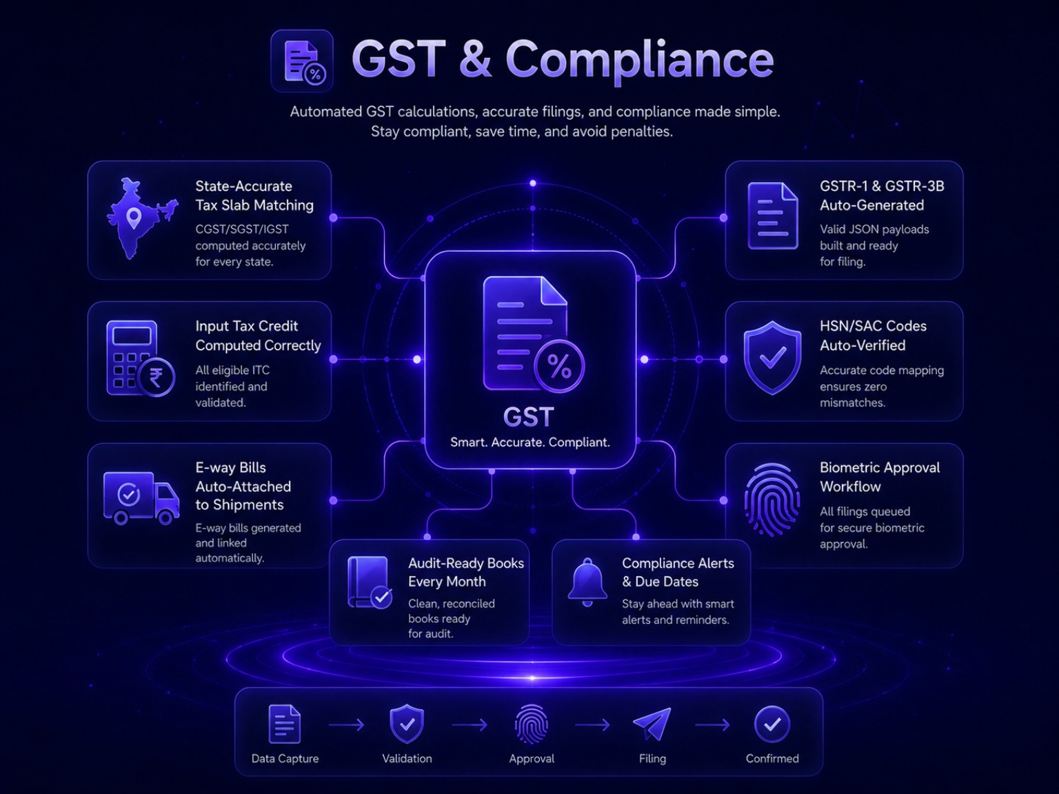 GST and compliance workflow covering tax matching, returns, e-way bills, approval, and filing