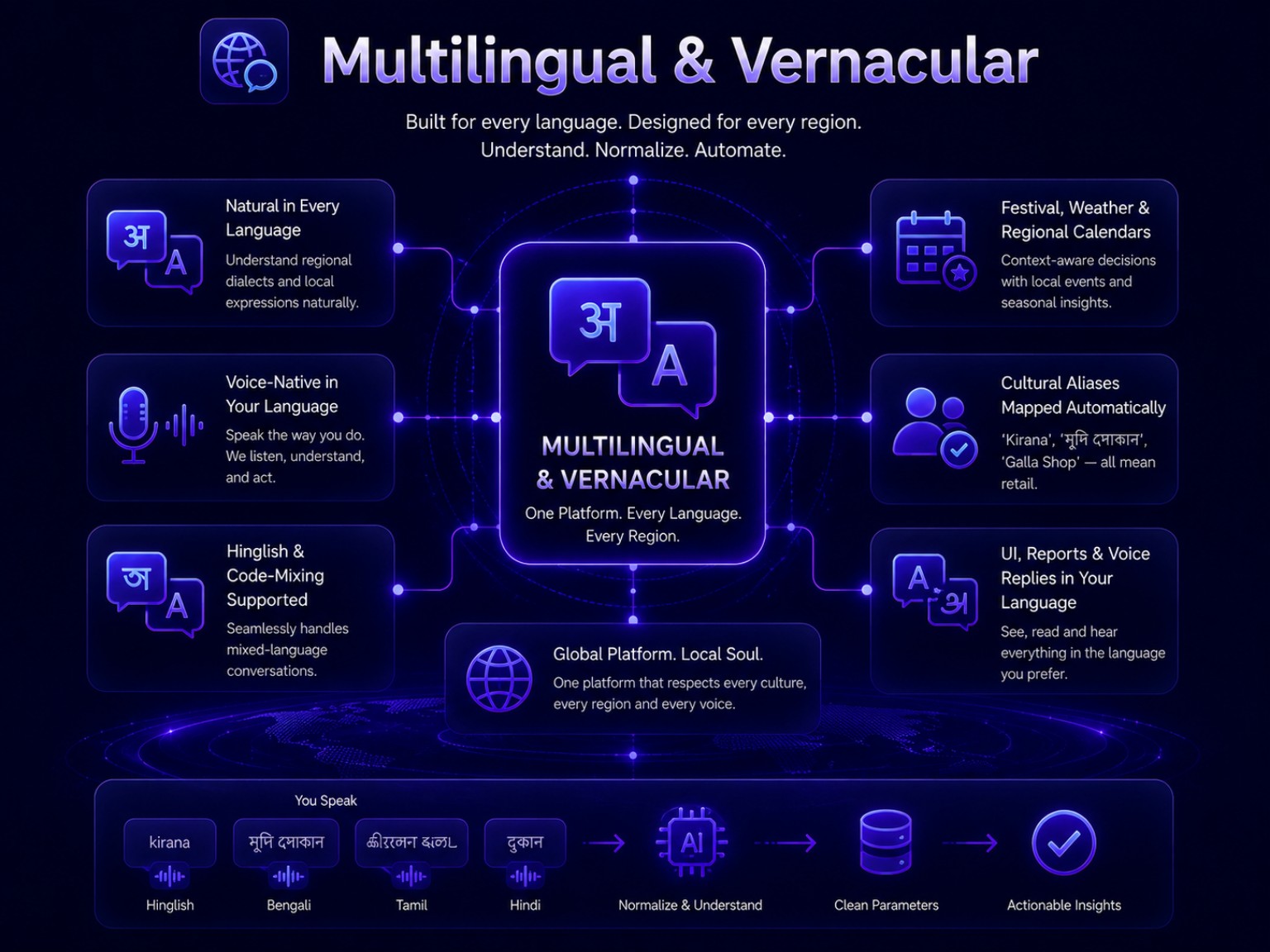 Multilingual and vernacular system for regional dialects, code-mixing, and localized business context