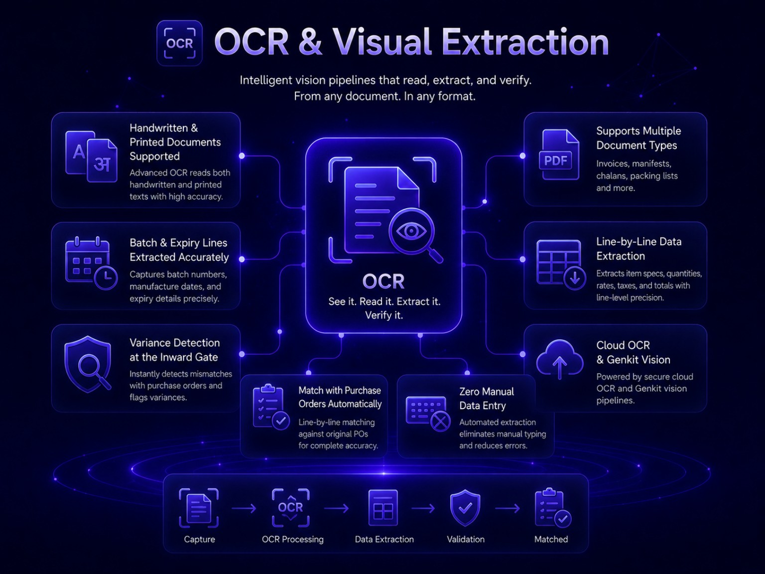 OCR and visual extraction pipeline for handwritten and printed documents with line-by-line validation