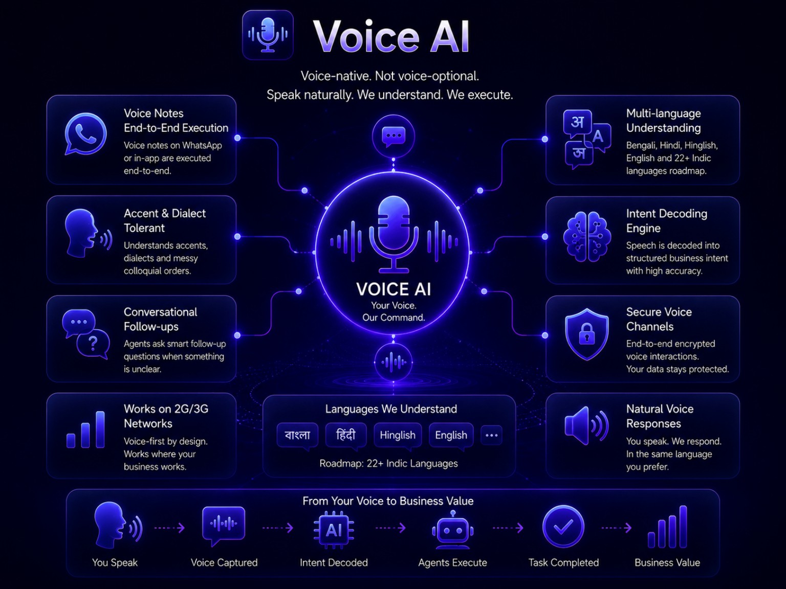 Voice AI system for multilingual speech, dialect understanding, intent decoding, and secure execution